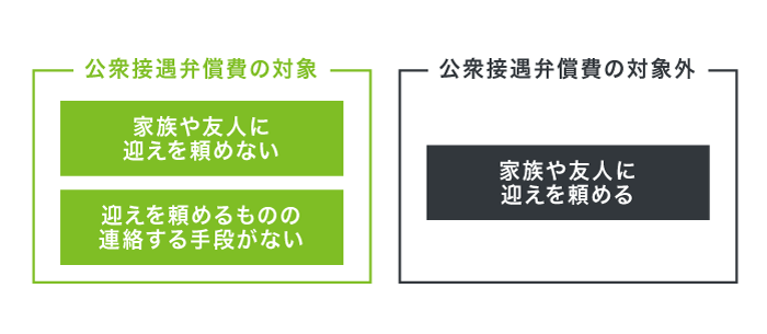 公衆接遇弁償費の対象