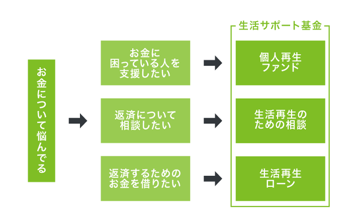 生活サポート基金のフローチャート