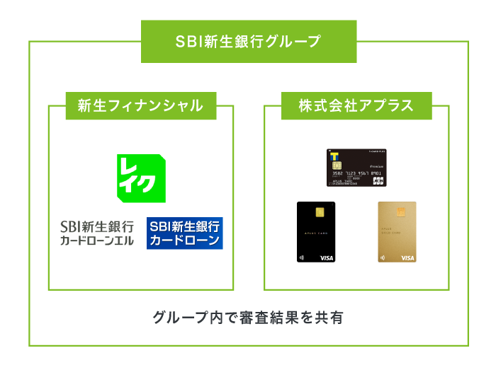 SBI新生銀行グループの商品と審査