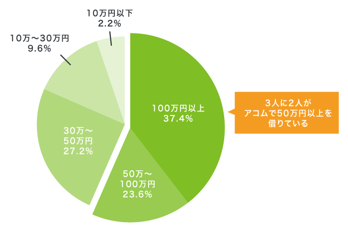 アコムの借入残高