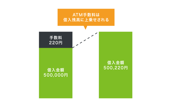 ATM手数料が借入残高に上乗せされる