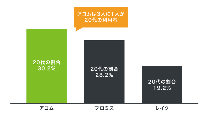 20代がアコムを利用している割合