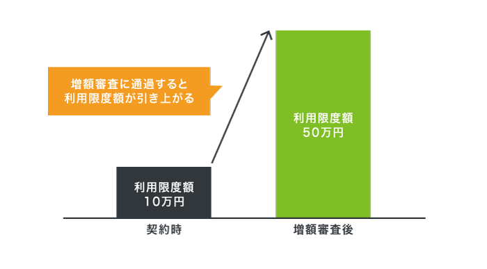 アコムの利用限度額