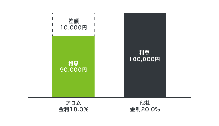 アコムと他社の利息