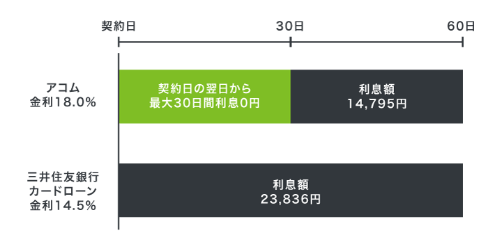 三井住友銀行カードローンとアコムの利息額