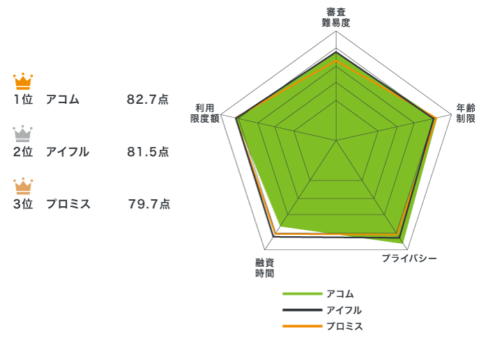アコムと他社の顧客満足度