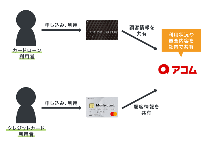 アコムの利用者の共有