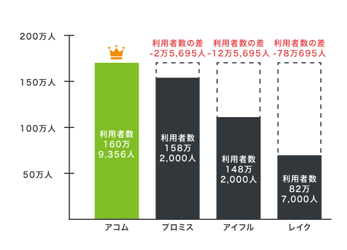 アコムと他社の利用者数