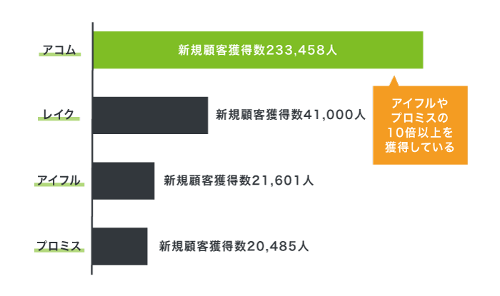 アコムと他社の新規顧客獲得数