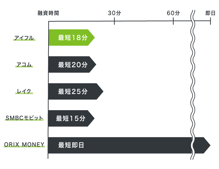 アイフルと他社の融資時間