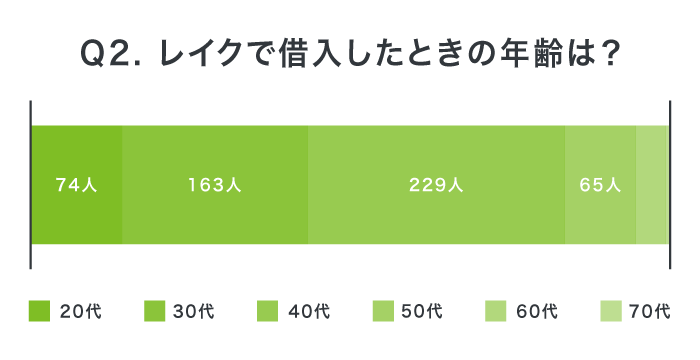 レイクで借り入れした人の年代の割合