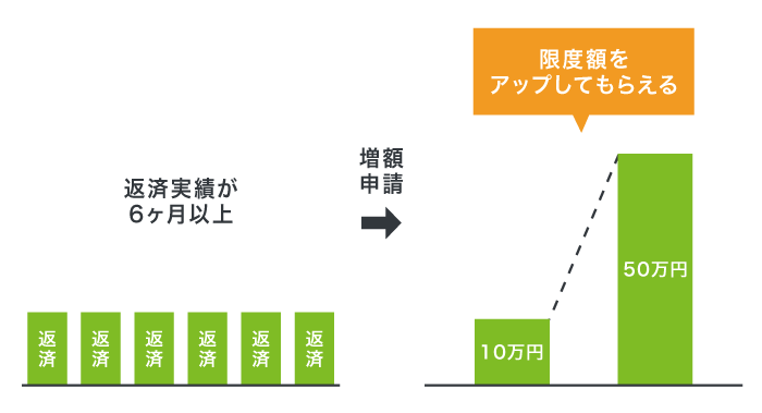 返済実績と増額申請