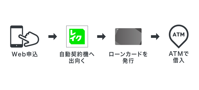 レイクのローンカードで借り入れする方法