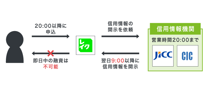 信用情報の開示時間