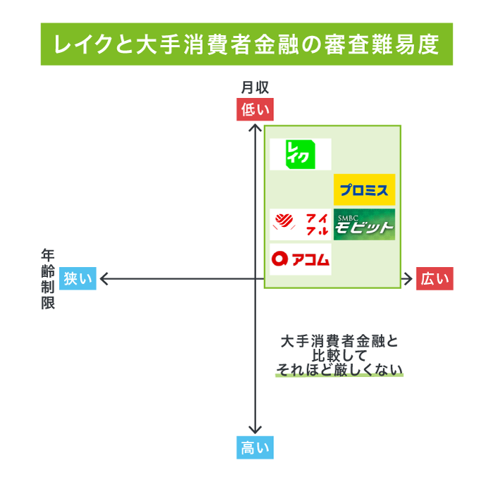 レイクと大手消費者金融の審査難易度