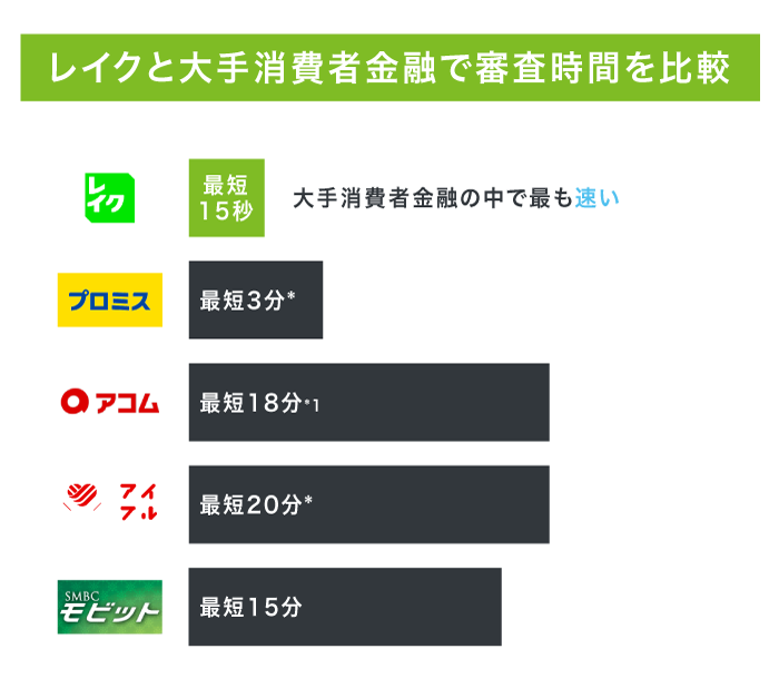 レイクと大手消費者金融で審査時間を比較