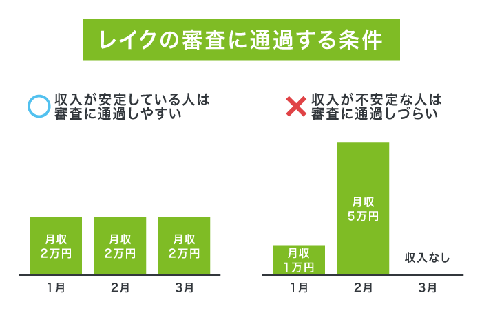 レイクの審査に通過する条件