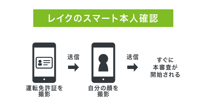 レイクのスマート本人確認