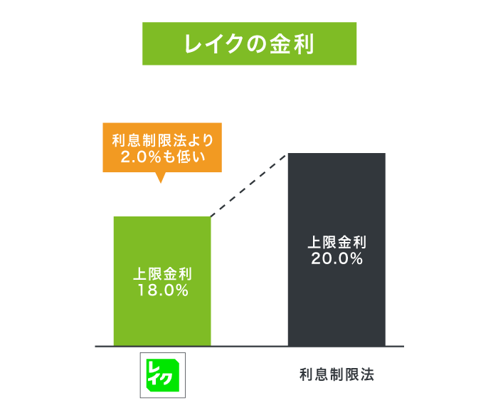 レイクの金利