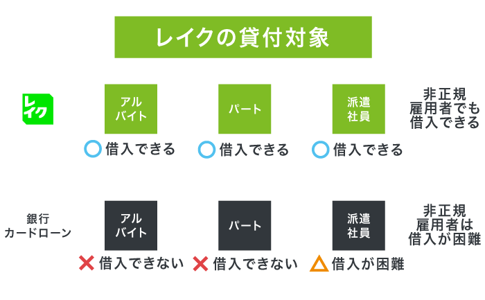 レイクの貸付対象