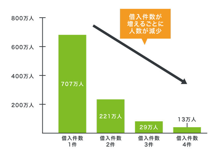 借り入れ件数ごとの登録人数