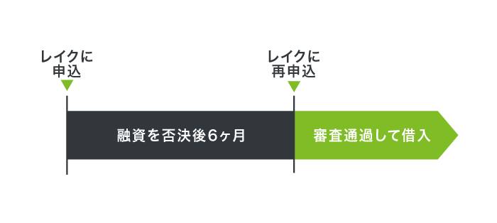 レイクに再申し込み