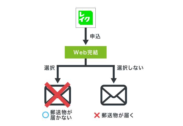 レイクでWeb完結の申し込み