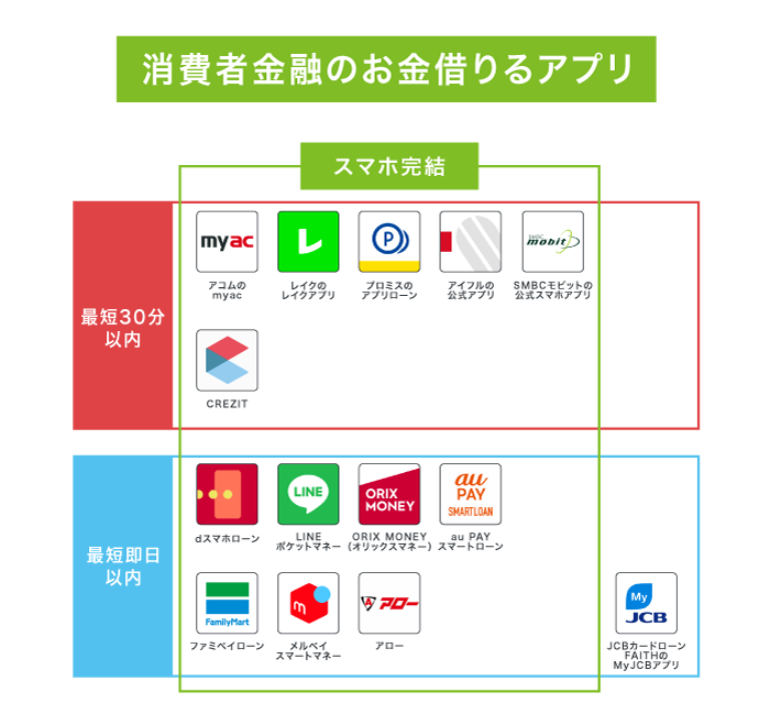 消費者金融のお金借りるアプリ