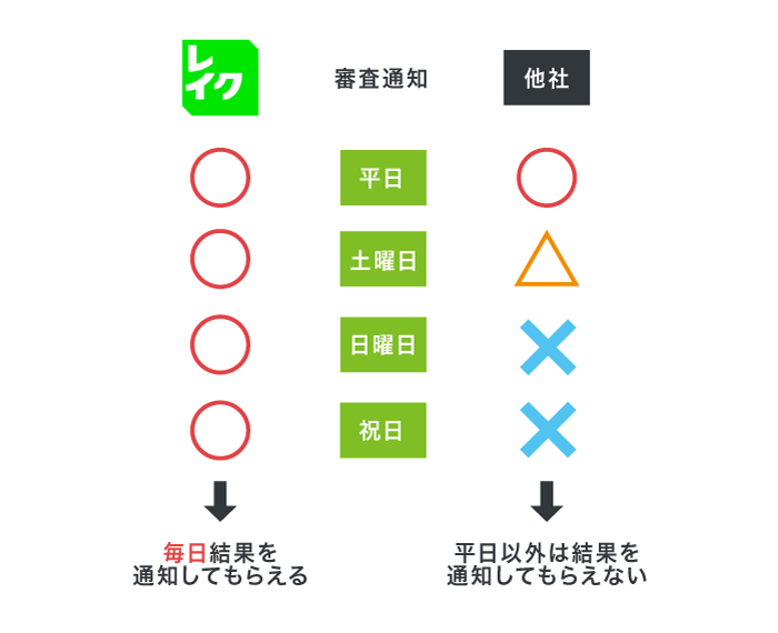 レイクと他社の審査通知している曜日を比較